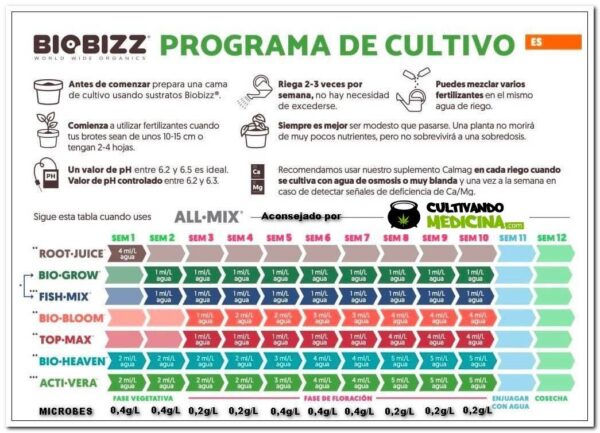 abono Orgánico Biobizz : tabla nutrición para sustrato All-Mix en floración