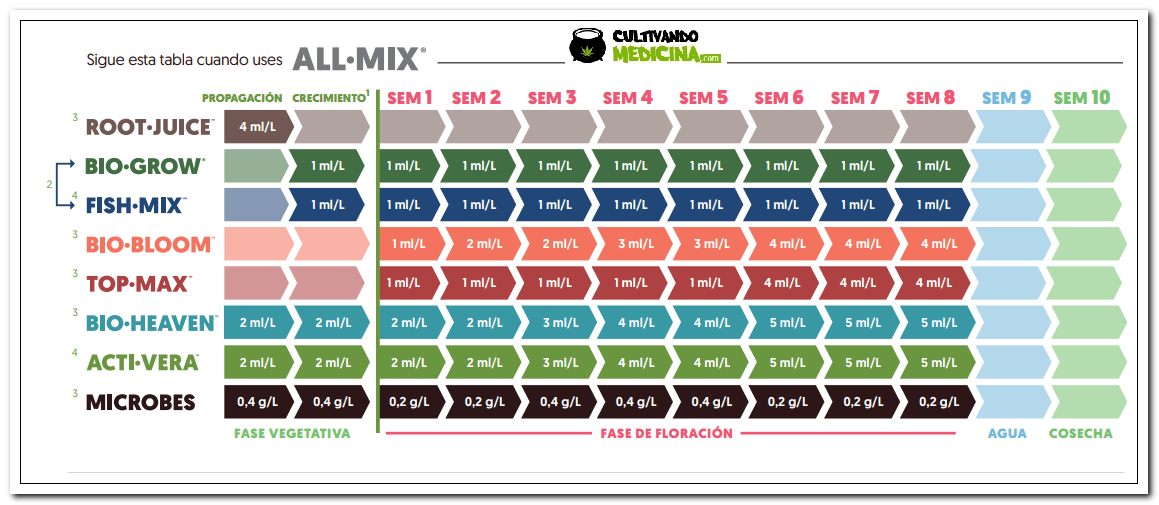 tabla 2025 biobizz en all-mix "sin turba"