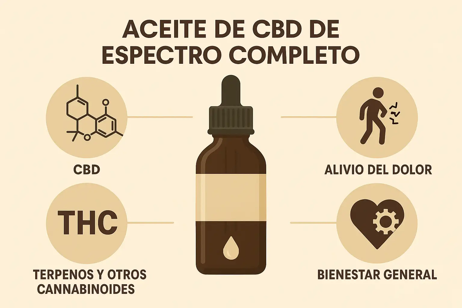 Aceite de cbd casero de espectro completo
