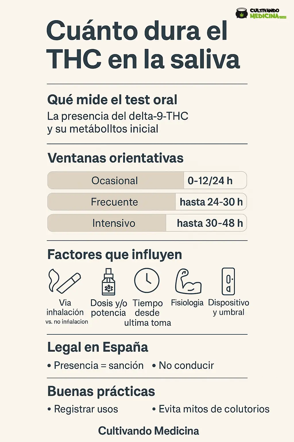 Cuanto dura el thc en la saliva- infografia